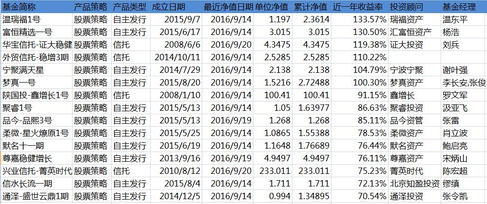 股市3000点玩一年 这7家收益超100%的私募简直逆天