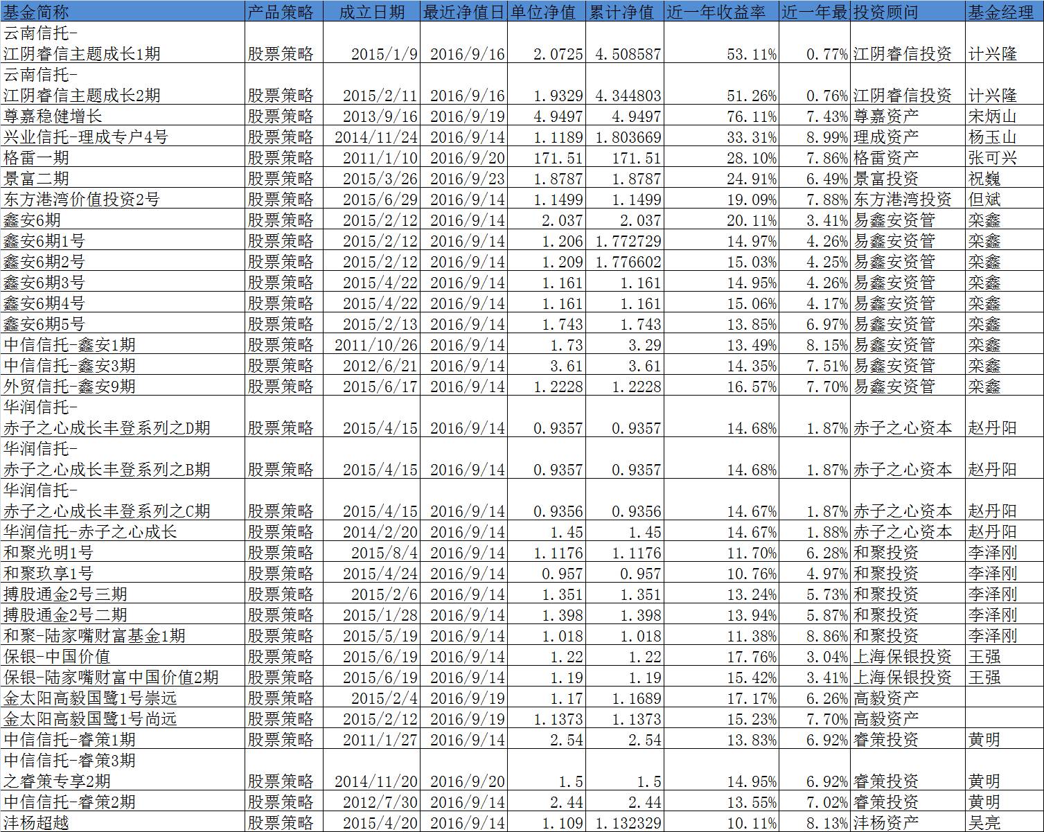 股市3000点玩一年 这7家收益超100%的私募简直逆天