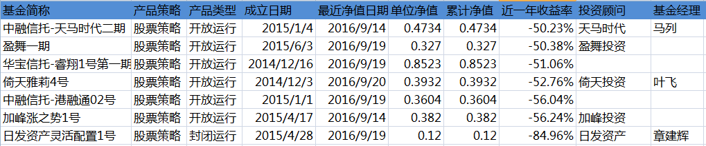 股市3000点玩一年 这7家收益超100%的私募简直逆天