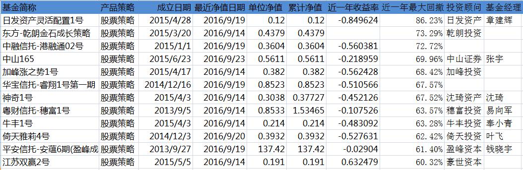 股市3000点玩一年 这7家收益超100%的私募简直逆天