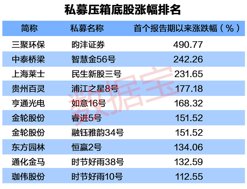 揭秘王亚伟等知名私募压箱底的白马股