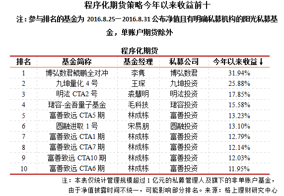 2016年1-8月阳光私募九大策略排行榜