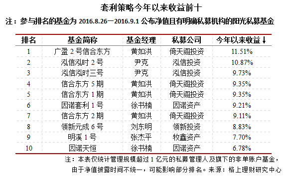 2016年1-8月阳光私募九大策略排行榜