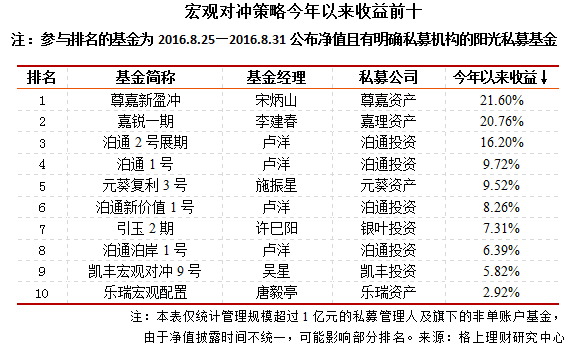 2016年1-8月阳光私募九大策略排行榜