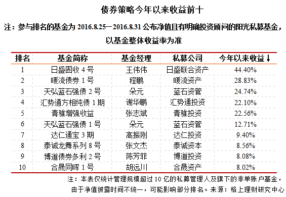 2016年1-8月阳光私募九大策略排行榜