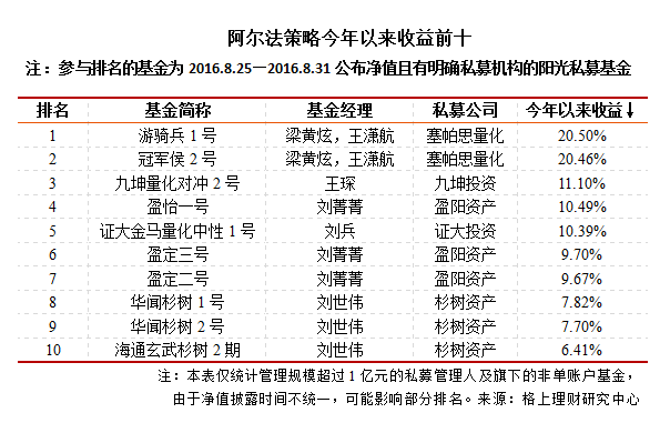 2016年1-8月阳光私募九大策略排行榜