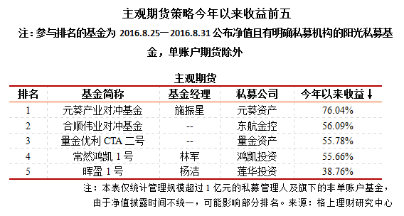 2016年1-8月阳光私募九大策略排行榜