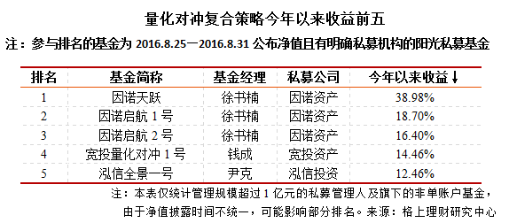 2016年1-8月阳光私募九大策略排行榜