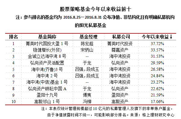 2016年1-8月阳光私募九大策略排行榜