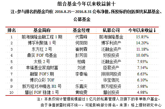 2016年1-8月阳光私募九大策略排行榜