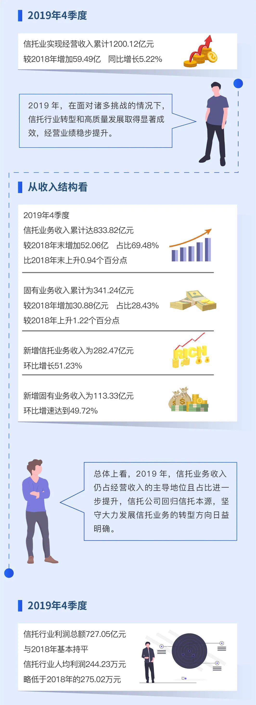 一分钟读懂2019年度中国信托业发展评析