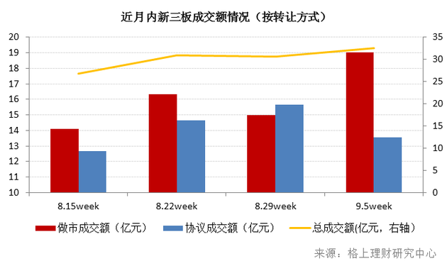 私募周报：32私募争首批新三板做市试点 股基8月收益首夺冠