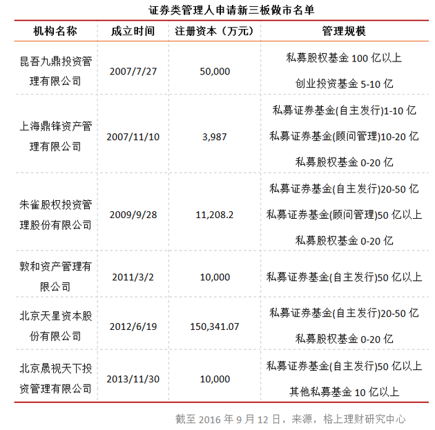 32家私募争做首批新三板做市试点 九鼎朱雀等均在列