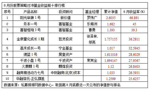 8月份股票策略前十名 昔日冠军新价值王者归来