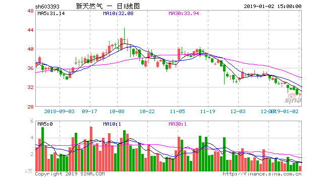 新天然气今日上市交易 九鼎投资重金押注4年有望迎曙光