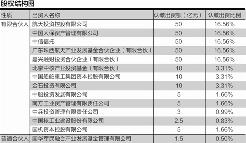 302亿产业基金股东起底 多家金融机构现身LP