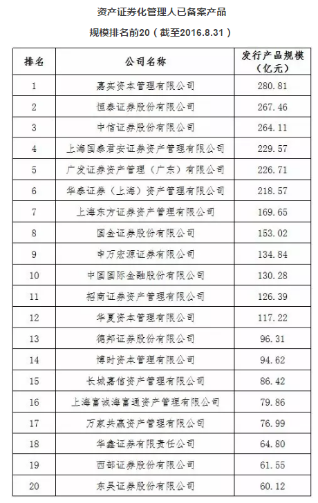 资产证券化管理人发行规模和发行数量排名