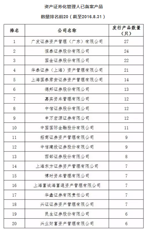 资产证券化管理人发行规模和发行数量排名