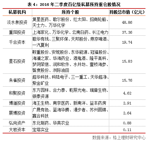 2016年二季度阳光私募基金重仓股分析