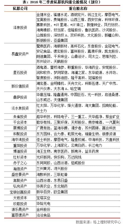 2016年二季度阳光私募基金重仓股分析