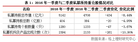 2016年二季度阳光私募基金重仓股分析