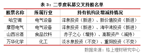 2016年二季度阳光私募基金重仓股分析