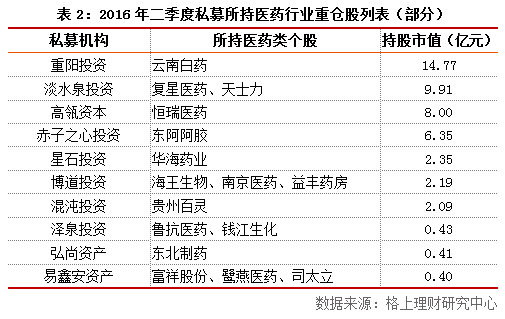 2016年二季度阳光私募基金重仓股分析