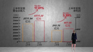 中报大盘点 哪些新三板公司盈利强劲？