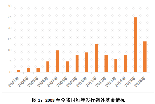 私募“出海记”：从萌芽、起步到成长的蜕变历程