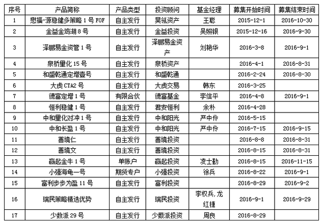 周报：超八成股票私募正收益 私募称未来结构性机会较多