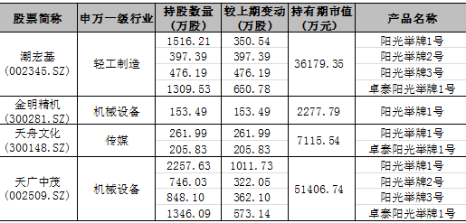 罗伟广二季度3.6亿买入潮宏基 新价值4只基金跑赢大盘