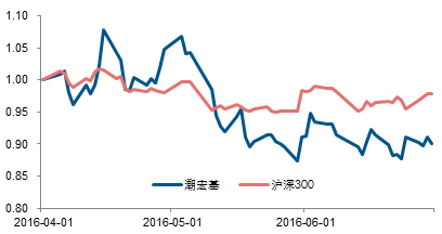 罗伟广二季度3.6亿买入潮宏基 新价值4只基金跑赢大盘