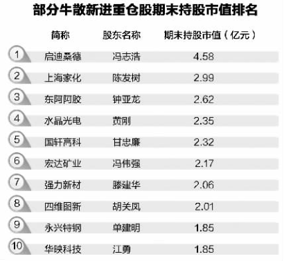 二季度牛散新进股曝光 偏爱绩优高增长和壳概念股