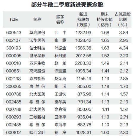 二季度牛散新进股曝光 偏爱绩优高增长和壳概念股