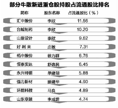 二季度牛散新进股曝光 偏爱绩优高增长和壳概念股