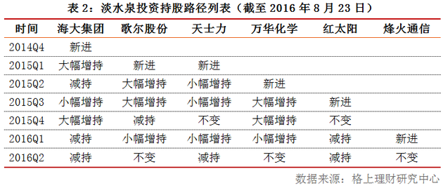 私募大佬最新布局曝光：辛宇青睐壳资源 裘国根坚守旧爱