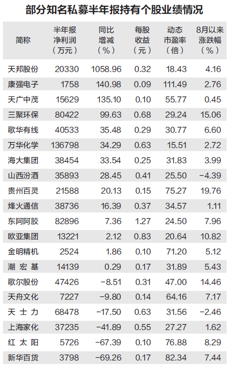 私募二季度小幅调仓 钟情喝酒吃药逛超市