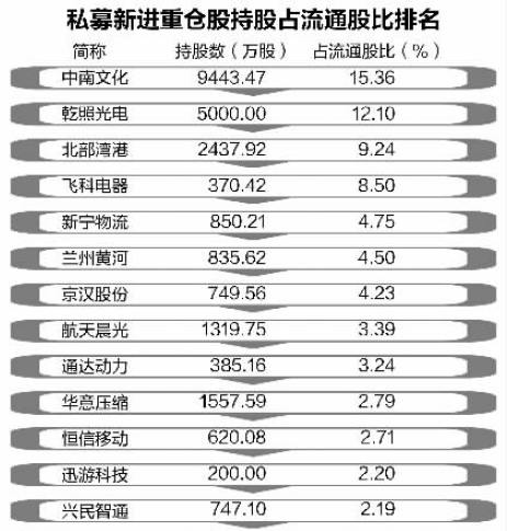 私募二季度小幅调仓 钟情喝酒吃药逛超市