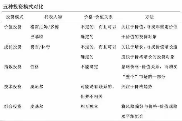 五大投资流派比较：价值 成长 指数 技术 组合投资