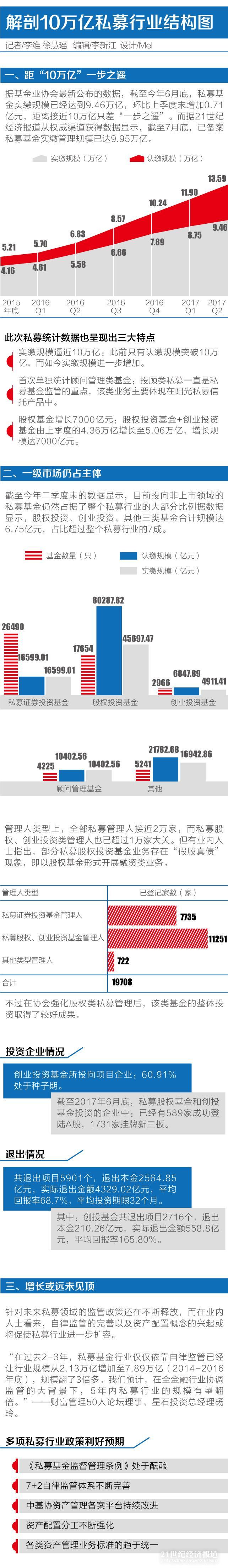 解剖10万亿私募行业结构图