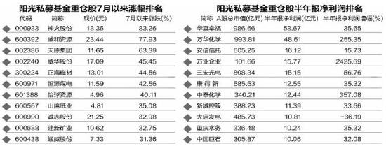 阳光私募基金动向追踪：周期股仍然受宠（名单）