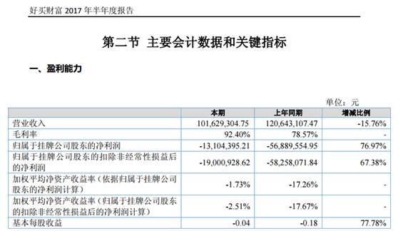 好买财富上半年大幅减亏：不再发微信红包拉客