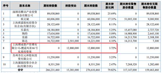 好买财富上半年大幅减亏：不再发微信红包拉客