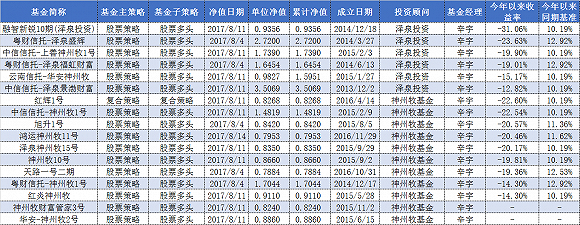 冠军魔咒现 私募大佬苏思通和辛宇掌舵产品今年全亏