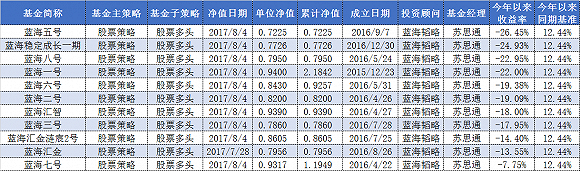 冠军魔咒现 私募大佬苏思通和辛宇掌舵产品今年全亏