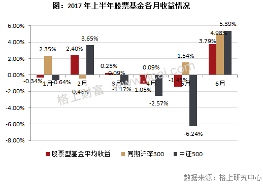 2017年阳光私募基金半年报 规模缩水行业洗牌