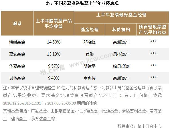 2017年阳光私募基金半年报 规模缩水行业洗牌