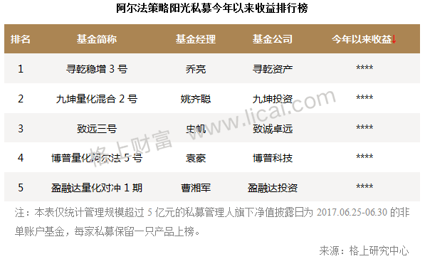 2017年阳光私募基金半年报 规模缩水行业洗牌