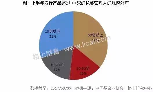 2017年阳光私募基金半年报 规模缩水行业洗牌