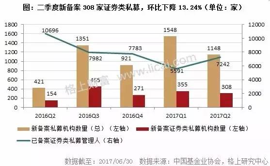 2017年阳光私募基金半年报 规模缩水行业洗牌